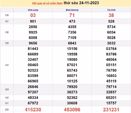 Ket qua xo so mien Nam hom nay 26/11/2023 - XSMN 26/11-Hinh-2