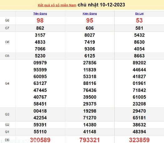 Ket qua xo so mien Nam hom nay 13/12/2023 - XSMN 13/12-Hinh-3