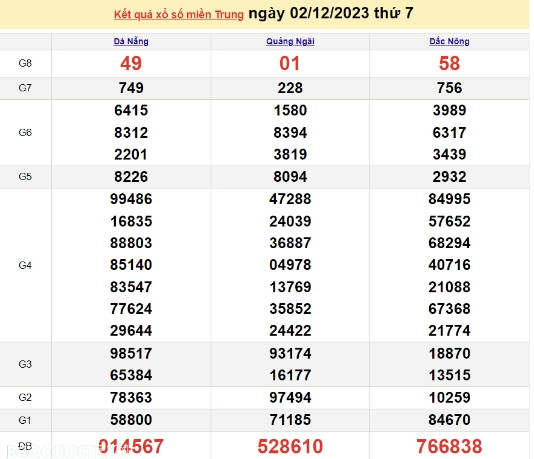 Ket qua xo so mien Trung hom nay 04/12/2023 - XSMT 04/12-Hinh-2