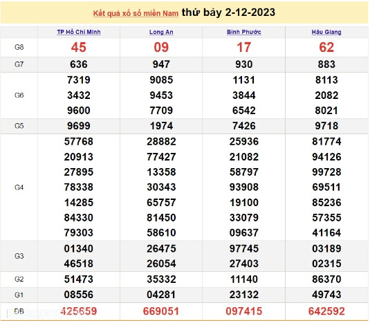 Ket qua xo so mien Nam hom nay 06/12/2023 - XSMN 06/12-Hinh-4