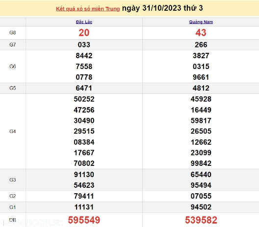 Ket qua xo so mien Trung hom nay 01/11/2023 - XSMT 01/11