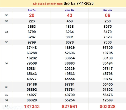 Ket qua xo so mien Nam hom nay 10/11/2023 - XSMN 10/11-Hinh-3