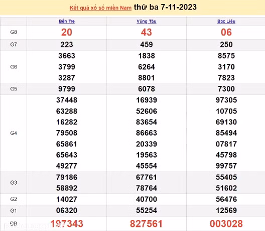 Ket qua xo so mien Nam hom nay 10/11/2023 - XSMN 10/11-Hinh-3