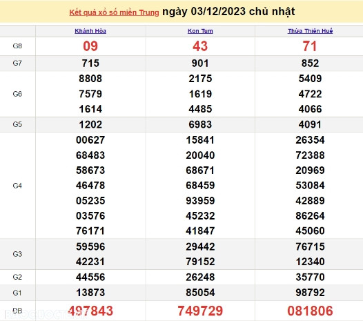Ket qua xo so mien Trung hom nay 07/12/2023 - XSMT 07/12-Hinh-4