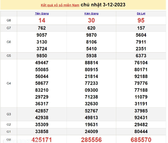Ket qua xo so mien Nam hom nay 05/12/2023 - XSMN 05/12-Hinh-2