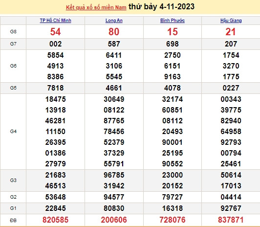 Ket qua xo so mien Nam hom nay 06/11/2023 - XSMN 06/11-Hinh-2