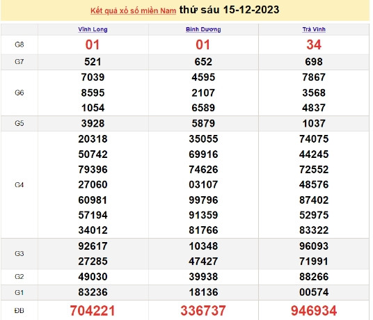Ket qua xo so mien Nam hom nay 16/12/2023 - XSMN 16/12