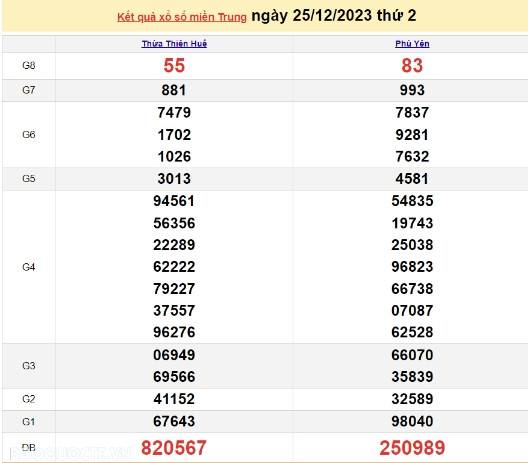 Ket qua xo so mien Trung hom nay 27/12/2023 - XSMT 27/12-Hinh-2