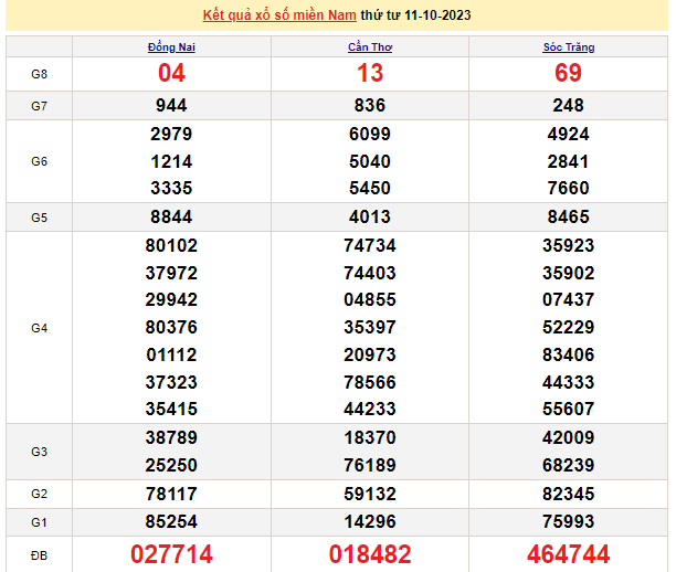 Ket qua xo so mien Nam 14/10/2023 - XSMN 14/10-Hinh-3