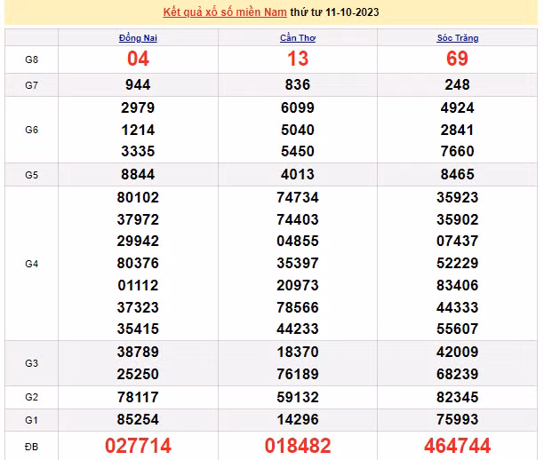Ket qua xo so mien Nam 14/10/2023 - XSMN 14/10-Hinh-3
