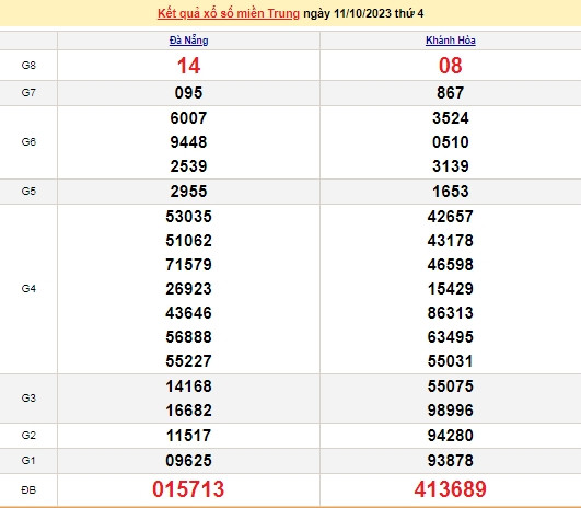 Ket qua xo so mien Trung hom nay 15/10/2023 - XSMT 15/10-Hinh-4