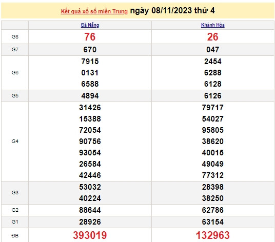 Ket qua xo so mien Trung hom nay 12/11/2023 - XSMT 12/11-Hinh-4