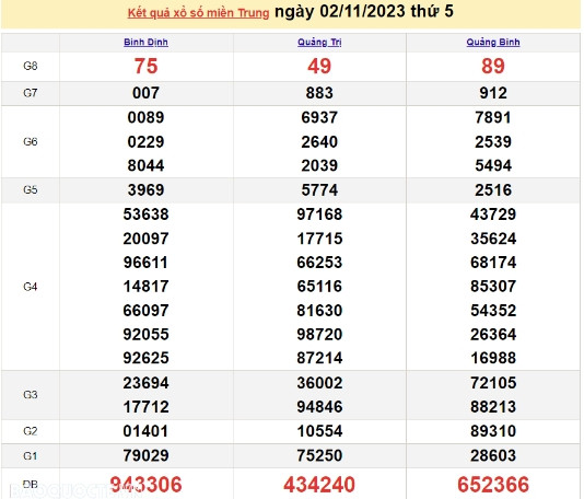 Ket qua xo so mien Trung hom nay 06/11/2023 - XSMT 06/11-Hinh-4