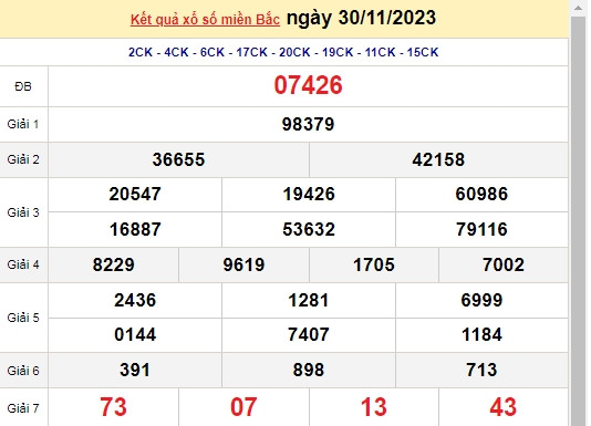 Ket qua xo so mien Bac hom nay 01/12/2023 - XSMB 01/12
