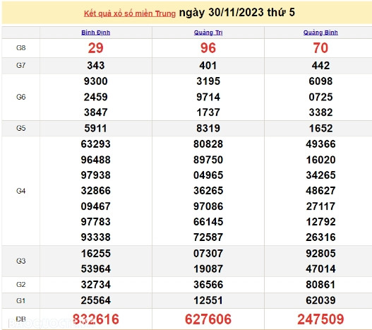 Ket qua xo so mien Trung hom nay 04/12/2023 - XSMT 04/12-Hinh-4