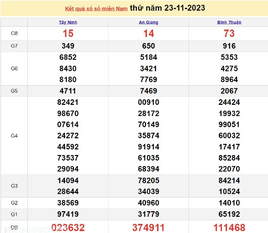 Ket qua xo so mien Nam hom nay 24/11/2023 - XSMN 24/11