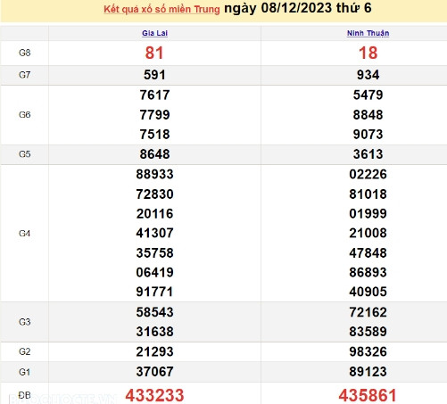 Ket qua xo so mien Trung hom nay 11/12/2023 - XSMT 11/12-Hinh-3