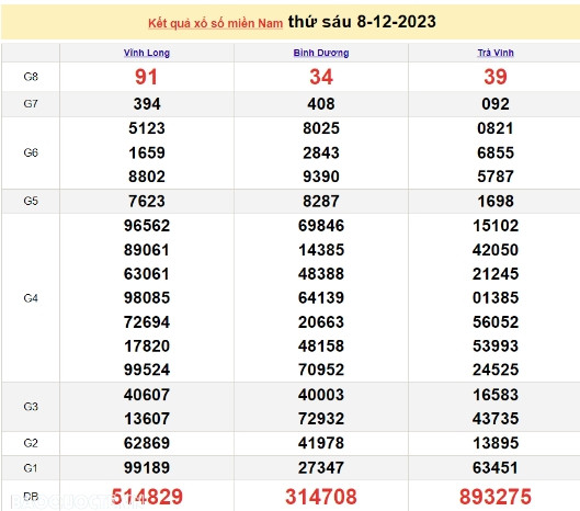 Ket qua xo so mien Nam hom nay 12/12/2023 - XSMN 12/12-Hinh-4