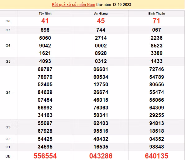 Ket qua xo so mien Nam 14/10/2023 - XSMN 14/10-Hinh-2