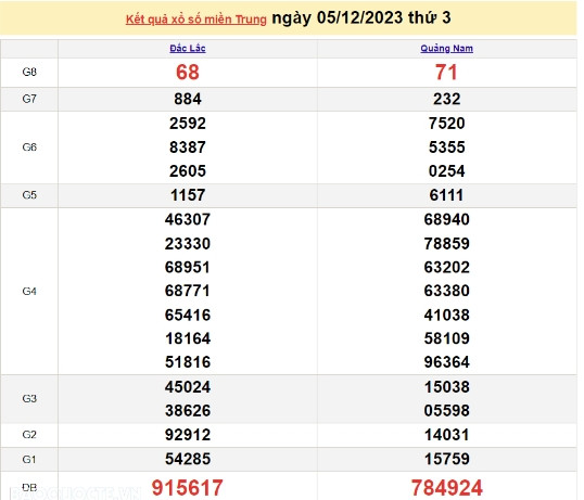 Ket qua xo so mien Trung hom nay 08/12/2023 - XSMT 08/12-Hinh-3