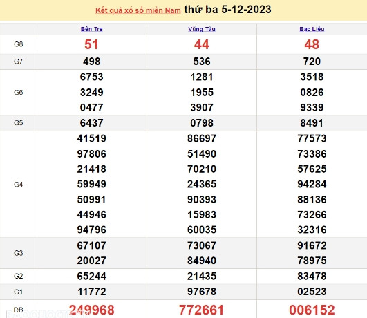 Ket qua xo so mien Nam hom nay 09/12/2023 - XSMN 09/12-Hinh-4