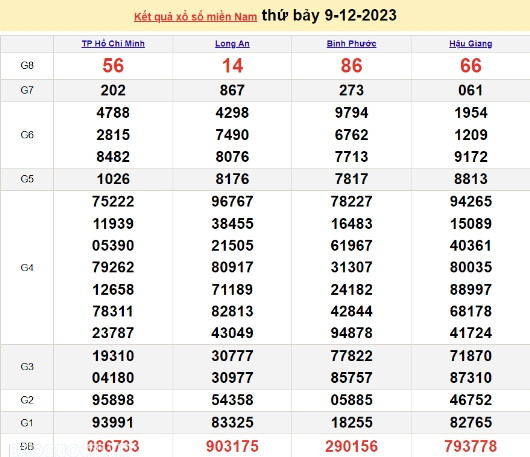 Ket qua xo so mien Nam hom nay 12/12/2023 - XSMN 12/12-Hinh-3