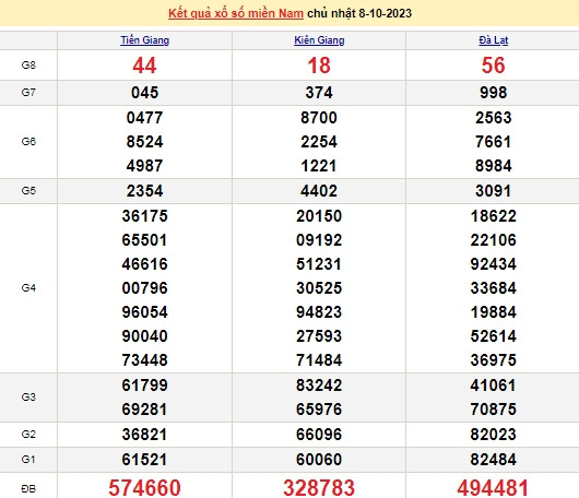 Ket qua xo so mien Nam 12/10/2023 - XSMN 12/10-Hinh-4