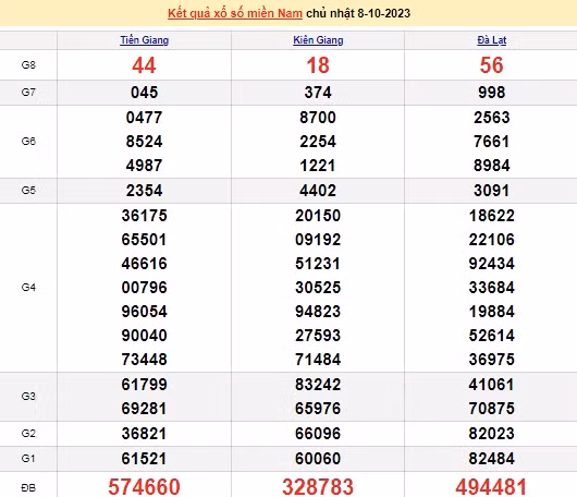 Ket qua xo so mien Nam hom nay 10/10/2023 - XSMN 10/10-Hinh-2