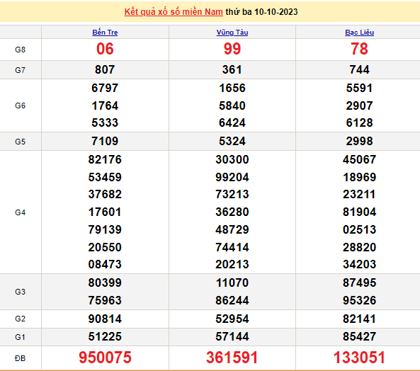 Ket qua xo so mien Nam 14/10/2023 - XSMN 14/10-Hinh-4