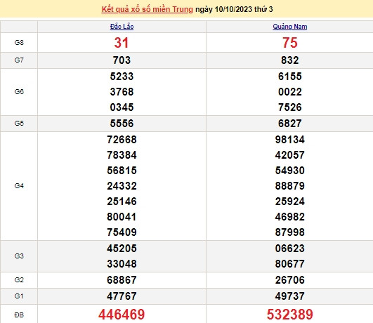 Ket qua xo so mien Trung hom nay 11/10/2023 - XSMT 11/10