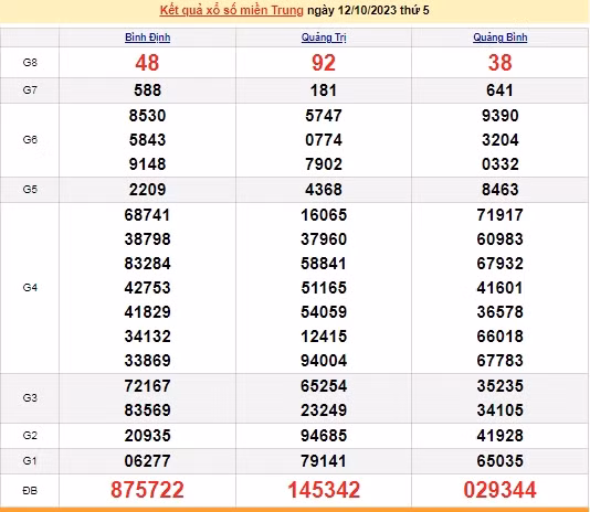 Ket qua xo so mien Trung hom nay 13/10/2023 - XSMT 13/10