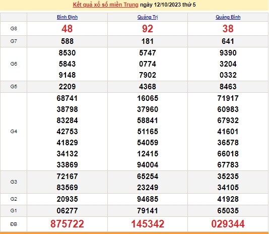 Ket qua xo so mien Trung hom nay 15/10/2023 - XSMT 15/10-Hinh-3