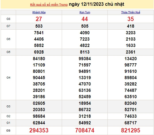Ket qua xo so mien Trung hom nay 13/11/2023 - XSMT 13/11