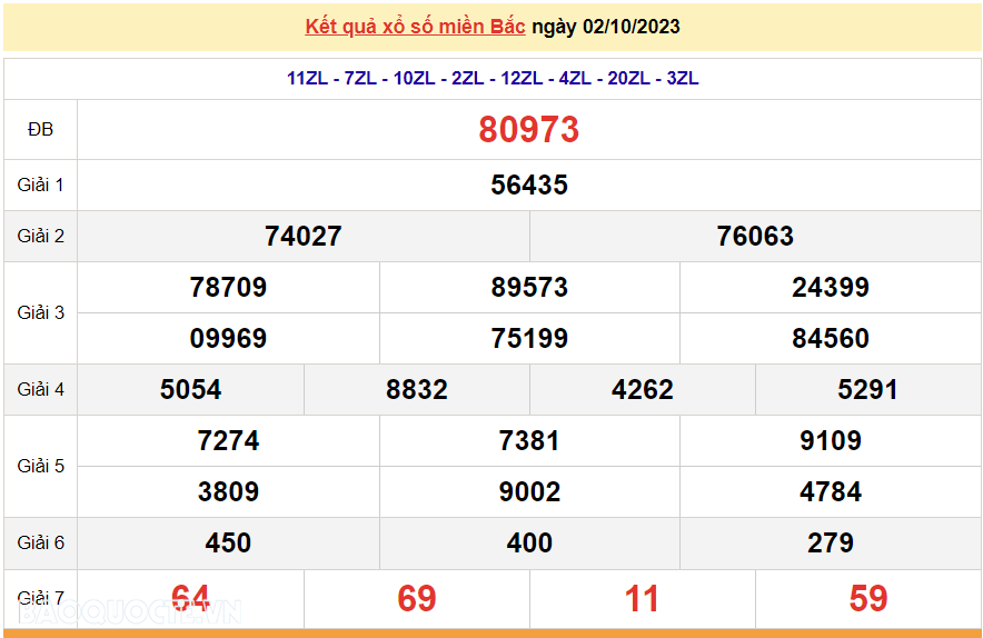Ket qua xo so mien Bac hom nay 05/10/2023 - XSMB 05/10-Hinh-3