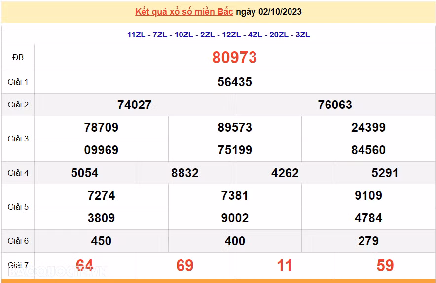 Ket qua xo so mien Bac hom nay 05/10/2023 - XSMB 05/10-Hinh-3