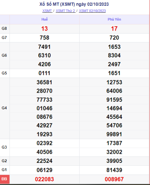 Ket qua xo so mien Trung hom nay 03/10/2023 - XSMT 03/10