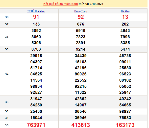 Ket qua xo so mien Nam hom nay 05/10/2023 - XSMN 05/10-Hinh-3