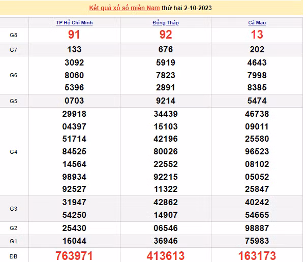 Ket qua xo so mien Nam hom nay 05/10/2023 - XSMN 05/10-Hinh-3