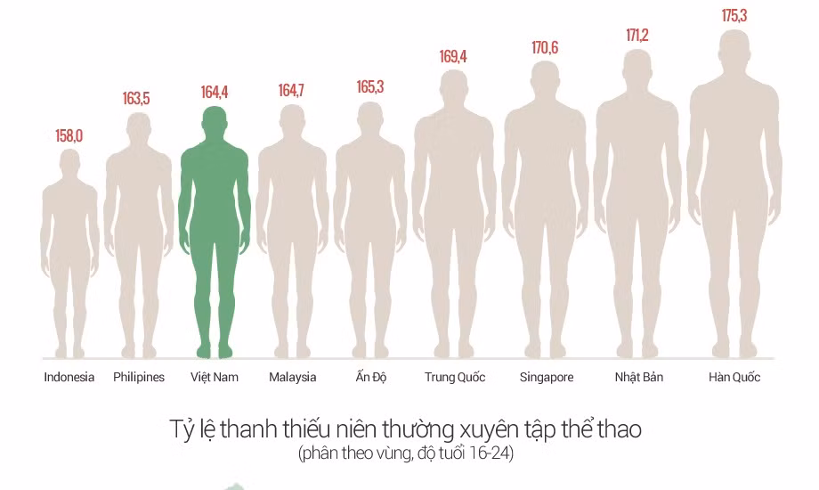 Thanh niên Việt Nam lùn thứ 3 châu Á Thanh nien Viet Nam lun thu 3 chau A