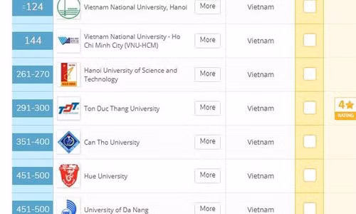 Xep hang QS, 7 truong DH Viet Nam lot top: Lam dich vu, khong tin cay?