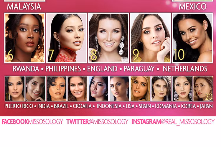 Top 20 dự đoán của Missosology còn gồm đại diện: Ấn Độ, Brazil, Croatia, Indonesia, Mỹ, Tây Ban Nha, Romania, Hàn Quốc và Nhật Bản.