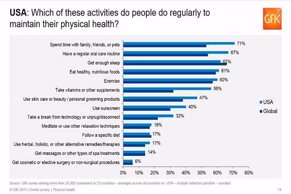  Ở Mỹ, thời gian dành cho gia đình lại đứng đầu danh sách chăm sóc sức khỏe 71% so với mức trung bình toàn cầu 53%. Nhưng người Mỹ lại tụt hậu với chỉ 17% trong chế độ ăn uống lành mạnh. 
