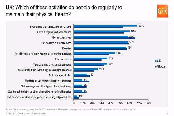  Ở biểu đồ tiếp theo so sánh giữa nước Anh và thế giới. Người Anh hiển thị màu xanh nhạt và trên thế giới màu xanh đậm. Ngạc nhiên là, người Anh sử dụng các sản phẩm làm đẹp nhiều hơn mức trung bình của thế giới (44% so với 38%), tuy nhiên họ lại ít quan tâm đến các phương pháp chăm sóc sức khỏe như thiền định hay vật lý trị liệu (9 % so với 17 %). 