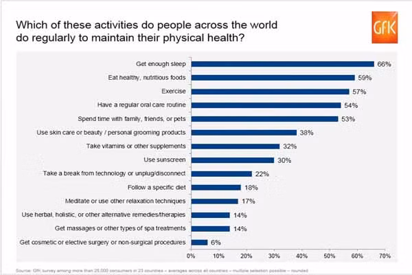  Biểu đồ cũng chỉ ra nước nào được ưu tiên dinh dưỡng nhất. Sushi được lựa chọn cao nhất trong chế độ ăn của người Nhật Bản và người Ấn Độ đa phần chọn cà ri. Chỉ có 29% người Nhật tự nhận họ có chế độ ăn lành mạnh, trong khi 79% người Ấn thừa nhận như vậy. Mexico và Trung Quốc có số lượng người tập thể dục cao nhất (68 % và 67 %), trong khi Nhật Bản và ít hơn (39 % và 40 %). 