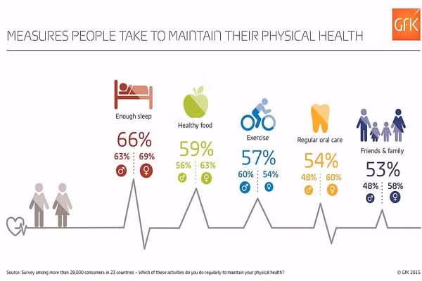  Nhìn vào biểu đồ ta thấy, tỷ lệ người dân ở mỗi quốc gia (sắp xếp theo alphabe) thể hiện những hoạt động như giấc ngủ, ăn uống và thể dục. Màu đỏ là giấc ngủ, màu xanh lá cây là dinh dưỡng và màu xanh da trời là hoạt động thể thao, màu cam là chăm sóc răng miệng và xanh đậm là dành thời gian cho gia đình. 