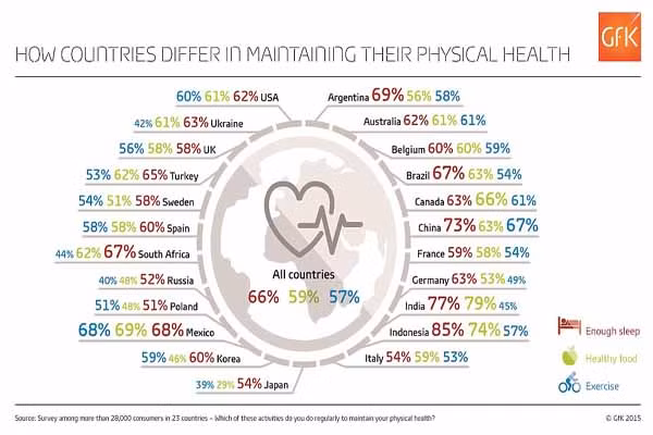  Trên thế giới, khoảng 66 % ngủ đủ giấc, 59 % ăn uống lành mạnh và 57% thường xuyên tập thể dục. Indonesia và Ấn Độ là hai đất nước nghỉ ngơi đầy đủ nhất, với 85% và 77 % tương ứng. Trong khi đó, Ba Lan và Nga là hai đất nước có số người ngủ ít nhất, chỉ chiếm 51% và 52 % đủ để duy trì sức khỏe. 