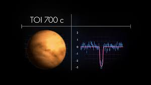 Ban đầu, TESS được NASA dự tính sẽ phát hiện ra khoảng 1.600 hành tinh mới, nhưng sau hai năm vận hành, TESS đã vượt quá kỳ vọng của cơ quan hàng không vũ trụ Mỹ.