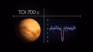 Ban đầu, TESS được NASA dự tính sẽ phát hiện ra khoảng 1.600 hành tinh mới, nhưng sau hai năm vận hành, TESS đã vượt quá kỳ vọng của cơ quan hàng không vũ trụ Mỹ.