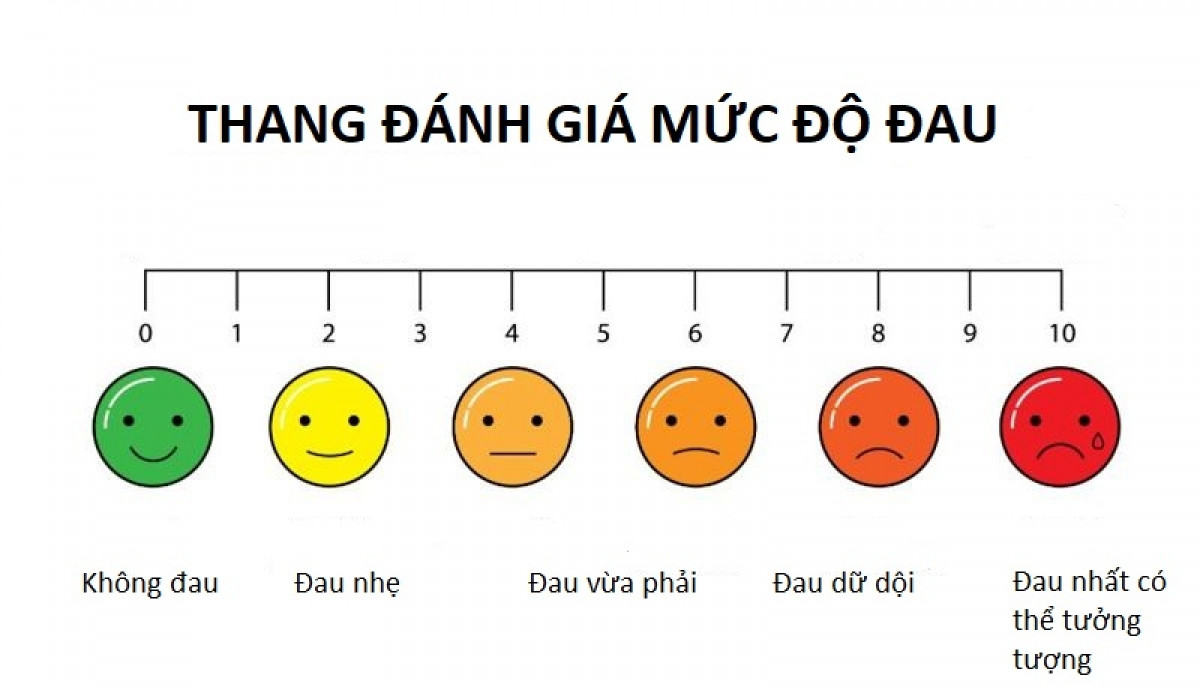 Hiểu rõ cơn đau: Thật khó để định nghĩa cơn đau, nhưng các chuyên gia y tế đã tìm ra một số cách để đo lường mức độ của từng cơn đau. Cách được áp dụng phổ biến nhất là sử dụng thang đánh giá mức độ đau từ 0-10, trong đó 0 tương đương với không đau còn 10 tương đương với mức độ đau dữ dội nhất bạn có thể tưởng tượng được. Hầu hết các bệnh lý và chấn thương sẽ gây ra cơn đau nằm ở khoảng giữa của thang đo./.