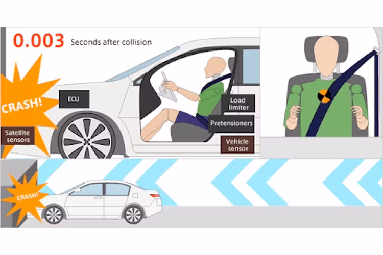 Theo nhiều nghiên cứu từ trước tới nay đã chứng minh, dây an toàn cực kỳ hiệu quả trong trường hợp tai nạn khi nó có thể giảm tới 50% chấn thương dẫn tới tử vong. Hiện tại, mọi mẫu xe mới đều được trang bị sẵn dây an toàn. Trên các dòng xe hiện đại, dây an toàn còn được nối với các cảm biến ở phần đầu để tự động xiết chặt, giữ chắc hành khách khi tai nạn.